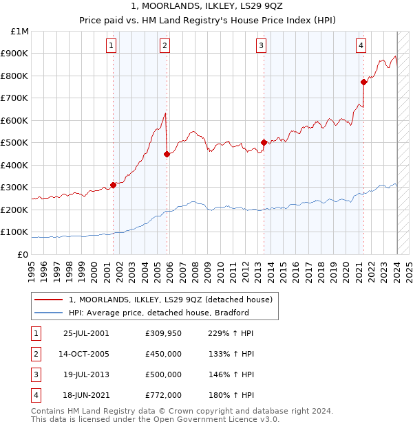 1, MOORLANDS, ILKLEY, LS29 9QZ: Price paid vs HM Land Registry's House Price Index