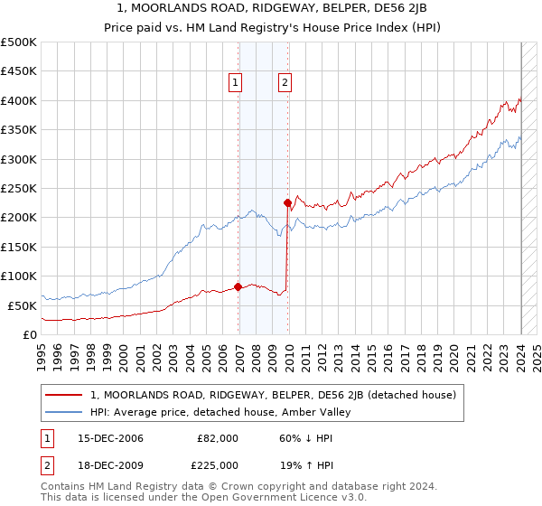 1, MOORLANDS ROAD, RIDGEWAY, BELPER, DE56 2JB: Price paid vs HM Land Registry's House Price Index