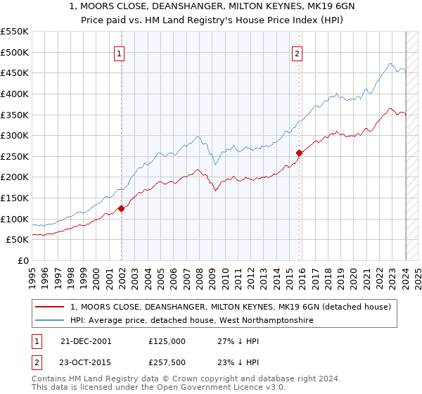 1, MOORS CLOSE, DEANSHANGER, MILTON KEYNES, MK19 6GN: Price paid vs HM Land Registry's House Price Index