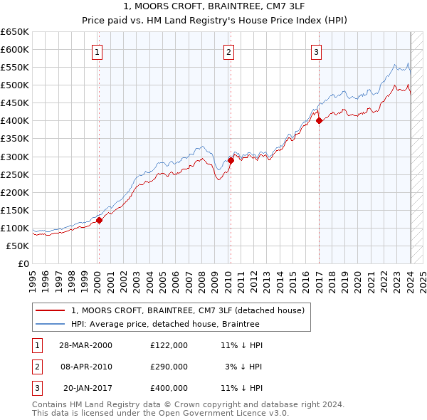 1, MOORS CROFT, BRAINTREE, CM7 3LF: Price paid vs HM Land Registry's House Price Index