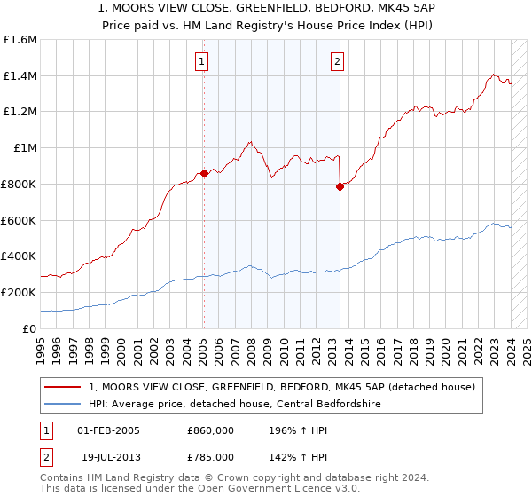 1, MOORS VIEW CLOSE, GREENFIELD, BEDFORD, MK45 5AP: Price paid vs HM Land Registry's House Price Index