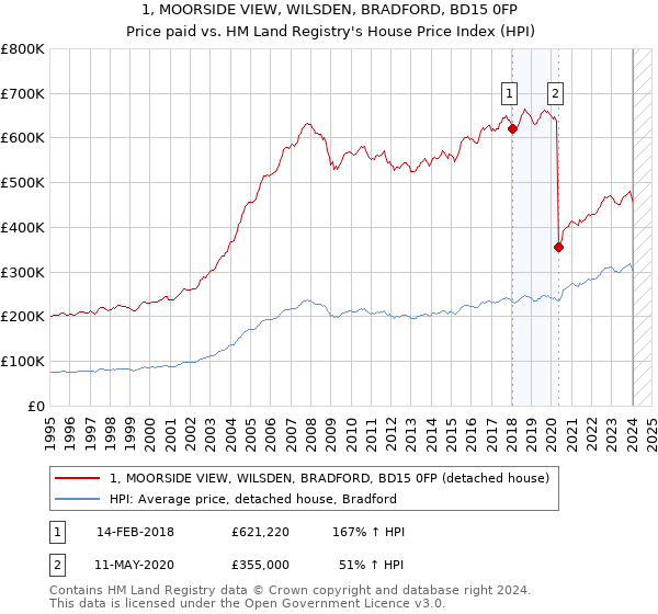 1, MOORSIDE VIEW, WILSDEN, BRADFORD, BD15 0FP: Price paid vs HM Land Registry's House Price Index