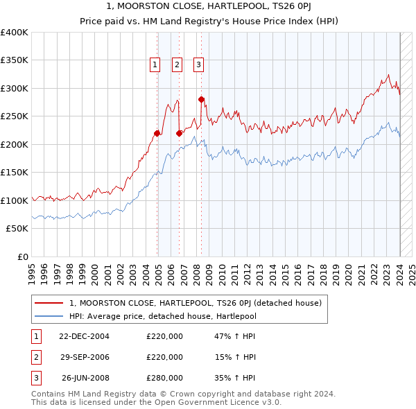 1, MOORSTON CLOSE, HARTLEPOOL, TS26 0PJ: Price paid vs HM Land Registry's House Price Index
