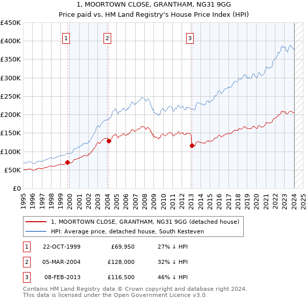 1, MOORTOWN CLOSE, GRANTHAM, NG31 9GG: Price paid vs HM Land Registry's House Price Index