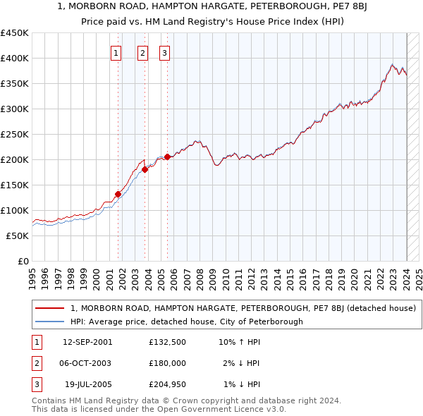 1, MORBORN ROAD, HAMPTON HARGATE, PETERBOROUGH, PE7 8BJ: Price paid vs HM Land Registry's House Price Index