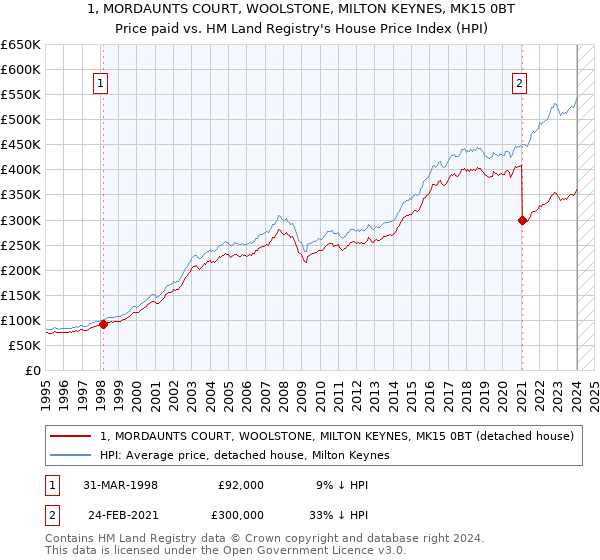 1, MORDAUNTS COURT, WOOLSTONE, MILTON KEYNES, MK15 0BT: Price paid vs HM Land Registry's House Price Index