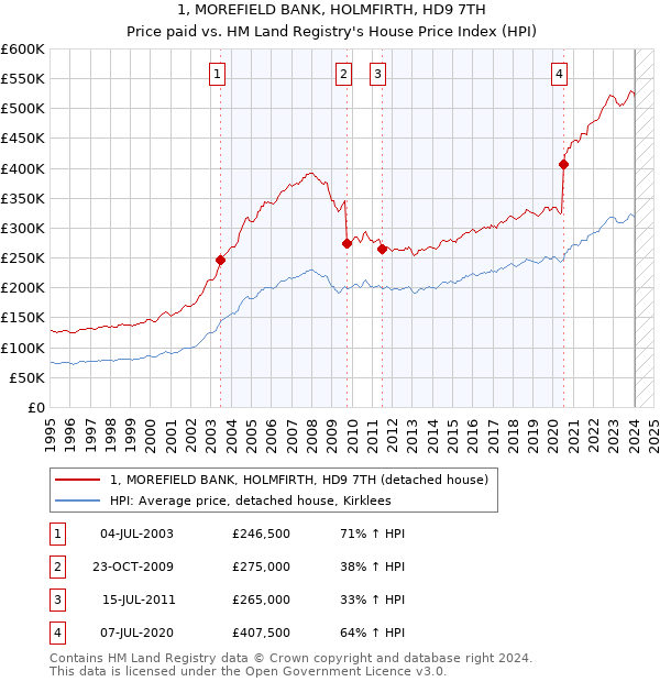 1, MOREFIELD BANK, HOLMFIRTH, HD9 7TH: Price paid vs HM Land Registry's House Price Index