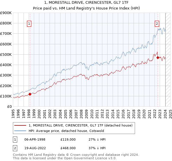 1, MORESTALL DRIVE, CIRENCESTER, GL7 1TF: Price paid vs HM Land Registry's House Price Index