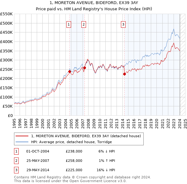 1, MORETON AVENUE, BIDEFORD, EX39 3AY: Price paid vs HM Land Registry's House Price Index
