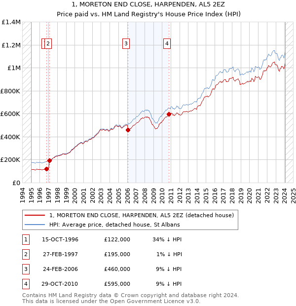 1, MORETON END CLOSE, HARPENDEN, AL5 2EZ: Price paid vs HM Land Registry's House Price Index