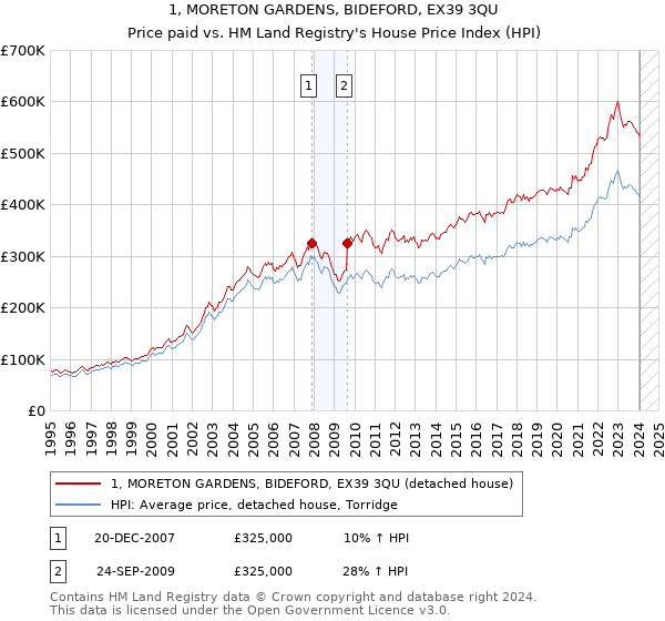 1, MORETON GARDENS, BIDEFORD, EX39 3QU: Price paid vs HM Land Registry's House Price Index
