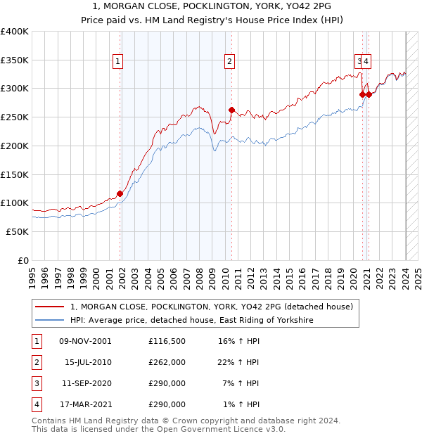 1, MORGAN CLOSE, POCKLINGTON, YORK, YO42 2PG: Price paid vs HM Land Registry's House Price Index