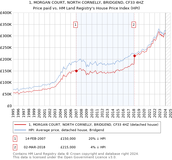 1, MORGAN COURT, NORTH CORNELLY, BRIDGEND, CF33 4HZ: Price paid vs HM Land Registry's House Price Index