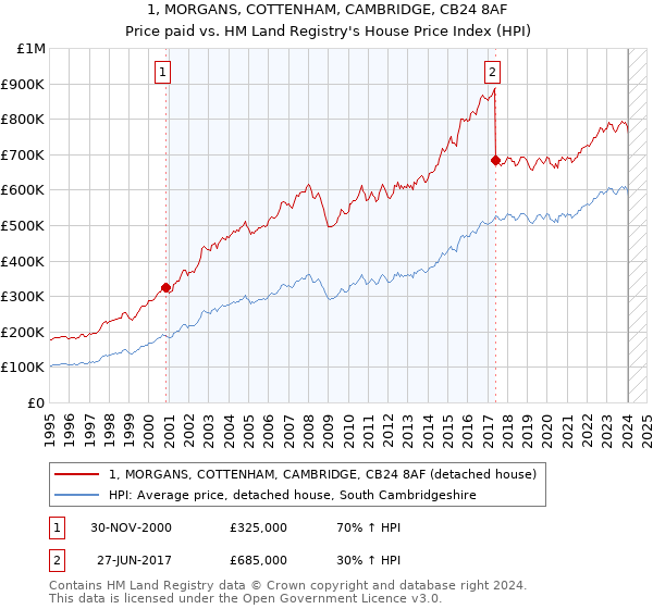 1, MORGANS, COTTENHAM, CAMBRIDGE, CB24 8AF: Price paid vs HM Land Registry's House Price Index
