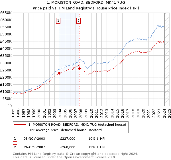 1, MORISTON ROAD, BEDFORD, MK41 7UG: Price paid vs HM Land Registry's House Price Index