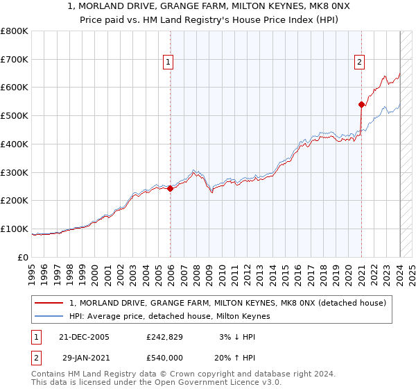1, MORLAND DRIVE, GRANGE FARM, MILTON KEYNES, MK8 0NX: Price paid vs HM Land Registry's House Price Index
