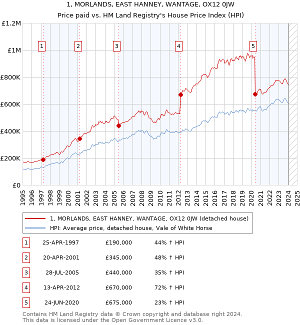 1, MORLANDS, EAST HANNEY, WANTAGE, OX12 0JW: Price paid vs HM Land Registry's House Price Index