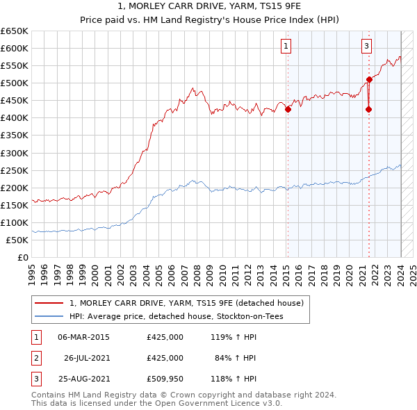 1, MORLEY CARR DRIVE, YARM, TS15 9FE: Price paid vs HM Land Registry's House Price Index