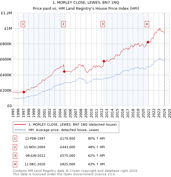 1, MORLEY CLOSE, LEWES, BN7 1NQ: Price paid vs HM Land Registry's House Price Index