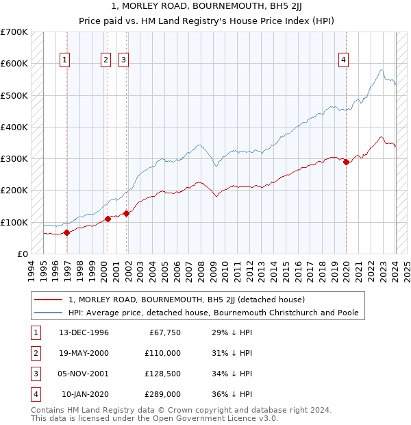 1, MORLEY ROAD, BOURNEMOUTH, BH5 2JJ: Price paid vs HM Land Registry's House Price Index