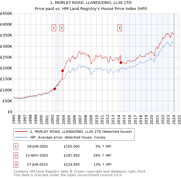 1, MORLEY ROAD, LLANDUDNO, LL30 1TD: Price paid vs HM Land Registry's House Price Index