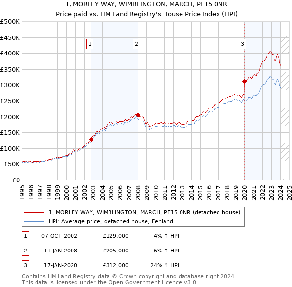 1, MORLEY WAY, WIMBLINGTON, MARCH, PE15 0NR: Price paid vs HM Land Registry's House Price Index