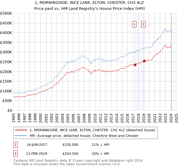 1, MORNINGSIDE, INCE LANE, ELTON, CHESTER, CH2 4LZ: Price paid vs HM Land Registry's House Price Index
