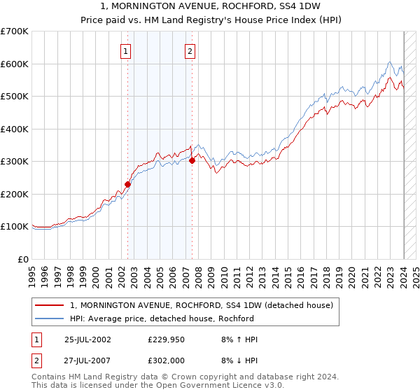 1, MORNINGTON AVENUE, ROCHFORD, SS4 1DW: Price paid vs HM Land Registry's House Price Index