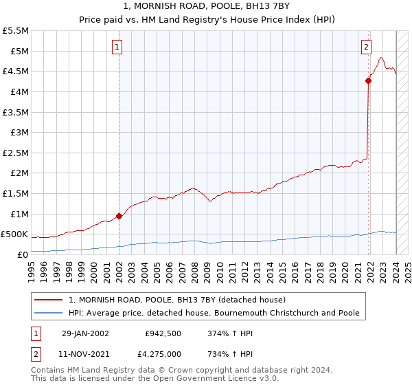 1, MORNISH ROAD, POOLE, BH13 7BY: Price paid vs HM Land Registry's House Price Index