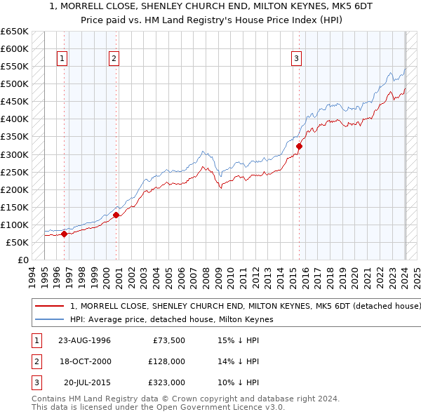 1, MORRELL CLOSE, SHENLEY CHURCH END, MILTON KEYNES, MK5 6DT: Price paid vs HM Land Registry's House Price Index