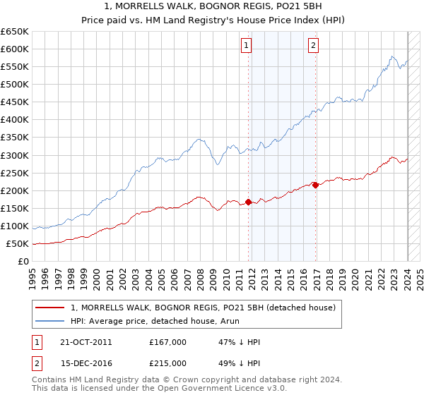 1, MORRELLS WALK, BOGNOR REGIS, PO21 5BH: Price paid vs HM Land Registry's House Price Index