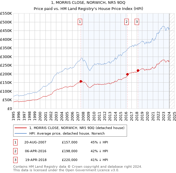 1, MORRIS CLOSE, NORWICH, NR5 9DQ: Price paid vs HM Land Registry's House Price Index