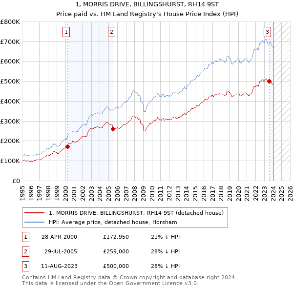 1, MORRIS DRIVE, BILLINGSHURST, RH14 9ST: Price paid vs HM Land Registry's House Price Index