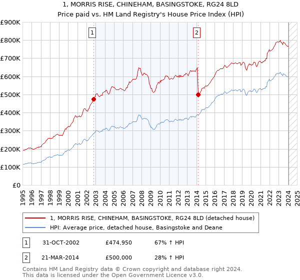1, MORRIS RISE, CHINEHAM, BASINGSTOKE, RG24 8LD: Price paid vs HM Land Registry's House Price Index