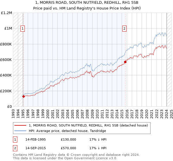 1, MORRIS ROAD, SOUTH NUTFIELD, REDHILL, RH1 5SB: Price paid vs HM Land Registry's House Price Index