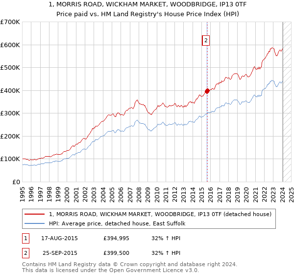 1, MORRIS ROAD, WICKHAM MARKET, WOODBRIDGE, IP13 0TF: Price paid vs HM Land Registry's House Price Index