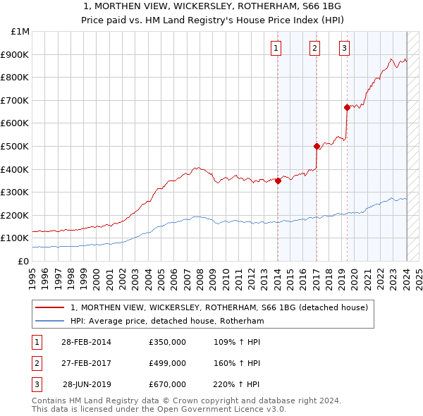 1, MORTHEN VIEW, WICKERSLEY, ROTHERHAM, S66 1BG: Price paid vs HM Land Registry's House Price Index