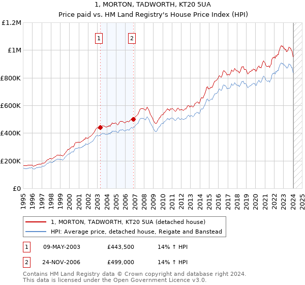 1, MORTON, TADWORTH, KT20 5UA: Price paid vs HM Land Registry's House Price Index