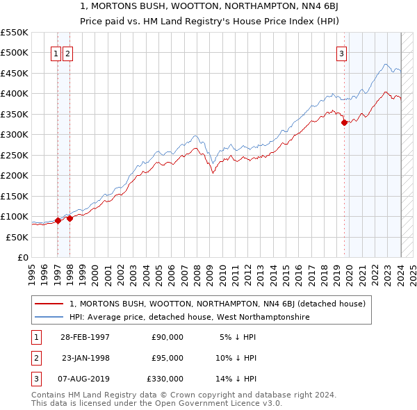 1, MORTONS BUSH, WOOTTON, NORTHAMPTON, NN4 6BJ: Price paid vs HM Land Registry's House Price Index