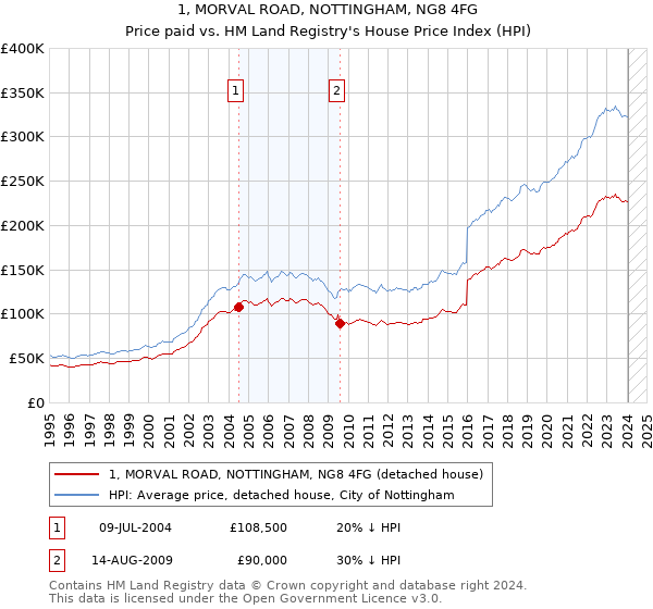 1, MORVAL ROAD, NOTTINGHAM, NG8 4FG: Price paid vs HM Land Registry's House Price Index