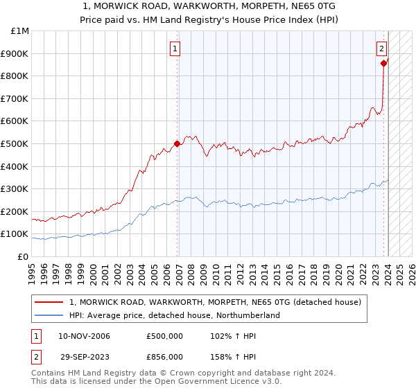 1, MORWICK ROAD, WARKWORTH, MORPETH, NE65 0TG: Price paid vs HM Land Registry's House Price Index