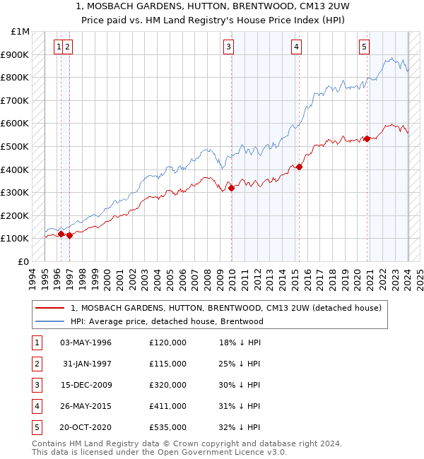 1, MOSBACH GARDENS, HUTTON, BRENTWOOD, CM13 2UW: Price paid vs HM Land Registry's House Price Index