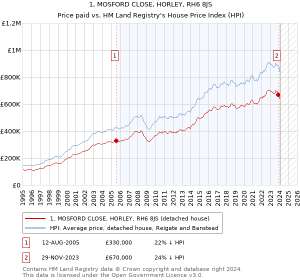 1, MOSFORD CLOSE, HORLEY, RH6 8JS: Price paid vs HM Land Registry's House Price Index