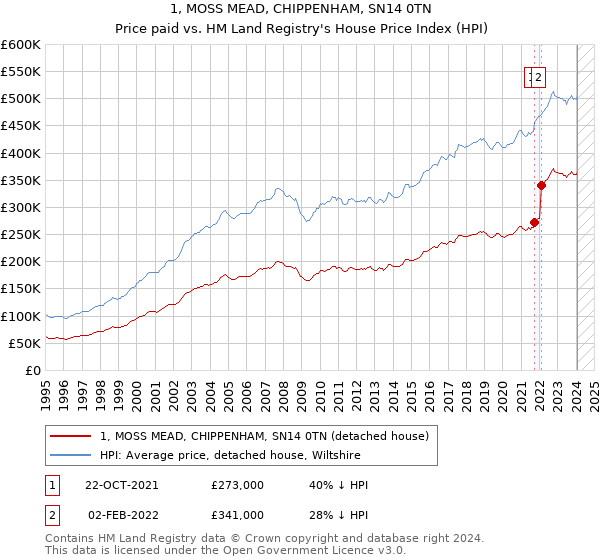 1, MOSS MEAD, CHIPPENHAM, SN14 0TN: Price paid vs HM Land Registry's House Price Index