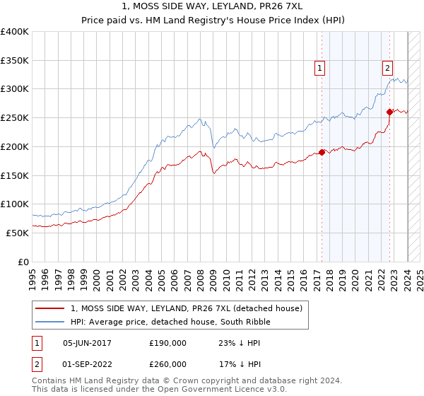 1, MOSS SIDE WAY, LEYLAND, PR26 7XL: Price paid vs HM Land Registry's House Price Index