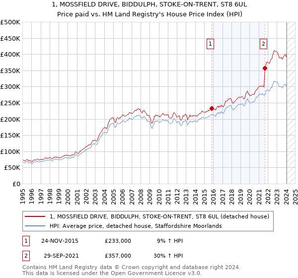 1, MOSSFIELD DRIVE, BIDDULPH, STOKE-ON-TRENT, ST8 6UL: Price paid vs HM Land Registry's House Price Index