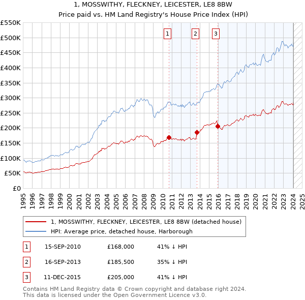 1, MOSSWITHY, FLECKNEY, LEICESTER, LE8 8BW: Price paid vs HM Land Registry's House Price Index