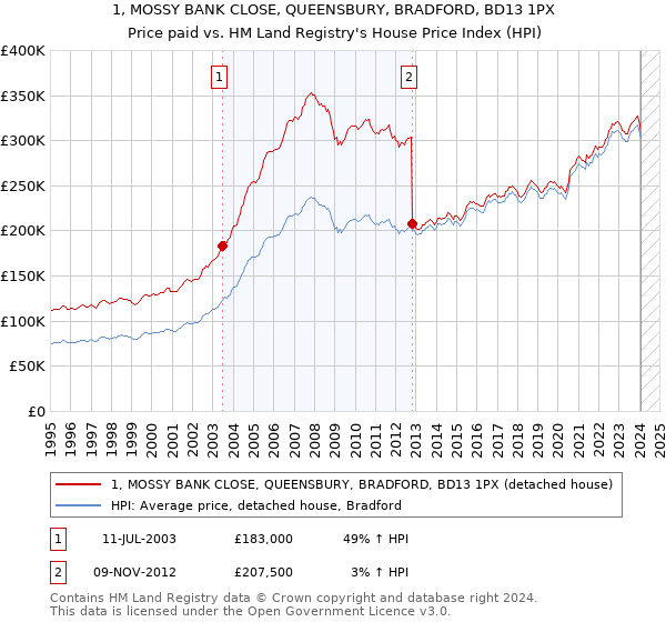 1, MOSSY BANK CLOSE, QUEENSBURY, BRADFORD, BD13 1PX: Price paid vs HM Land Registry's House Price Index