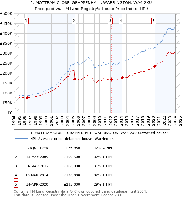 1, MOTTRAM CLOSE, GRAPPENHALL, WARRINGTON, WA4 2XU: Price paid vs HM Land Registry's House Price Index