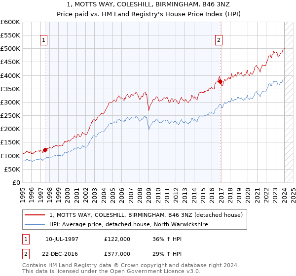 1, MOTTS WAY, COLESHILL, BIRMINGHAM, B46 3NZ: Price paid vs HM Land Registry's House Price Index